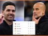 Arsenal memiliki sisa pertandingan Liga Premier termudah