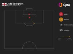 Bellingham mengungkapkan kesenjangan Inggris di Euro 2024
