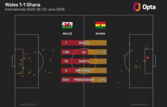 Darlow terdorong oleh persaingan Wales dengan Ghana dalam perjalanan mereka ke Piala Dunia