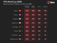 De la Fuente mengambil alih posisi Spanyol sebagai favorit Piala Dunia