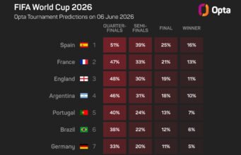 De la Fuente mengambil alih posisi Spanyol sebagai favorit Piala Dunia