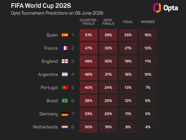 De la Fuente mengambil alih posisi Spanyol sebagai favorit Piala