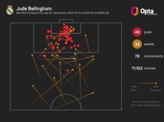 Kroos mendukung Bellingham untuk menjadi gelandang terbaik dunia