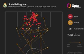 Kroos mendukung Bellingham untuk menjadi gelandang terbaik dunia