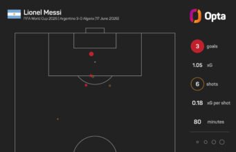 Messi akan menjadi pemain terbaik dunia selama yang dia inginkan, kata Scaloni