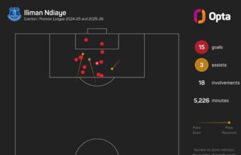 Ndiaye tidak menyerah pada impian Marseille