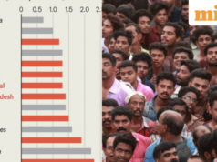 Negara terpadat di dunia ini memiliki tingkat kesuburan 1,9; Elon Musk melaporkan angka kelahiran di India ‘di bawah penggantinya’