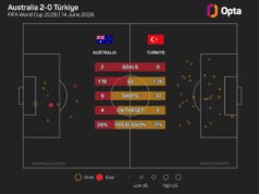 Popovic memuji tim muda Australia yang ‘istimewa’ setelah memenangkan pertandingan pembuka Piala Dunia