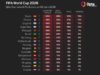 Portugal adalah ‘pesaing, bukan favorit’ untuk meraih gelar Piala Dunia, kata Veiga