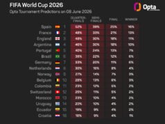 Portugal adalah ‘pesaing, bukan favorit’ untuk meraih gelar Piala Dunia, kata Veiga