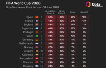 Portugal adalah ‘pesaing, bukan favorit’ untuk meraih gelar Piala Dunia, kata Veiga