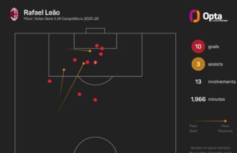 ‘Saya butuh tantangan baru’ – Leao dari Milan mengincar kepindahan ke Liga Premier