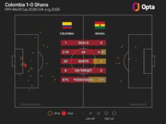 Arias ‘bermimpi dan percaya’ di final Piala Dunia setelah Kolombia mengalahkan Ghana