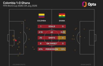 Arias ‘bermimpi dan percaya’ di final Piala Dunia setelah Kolombia mengalahkan Ghana
