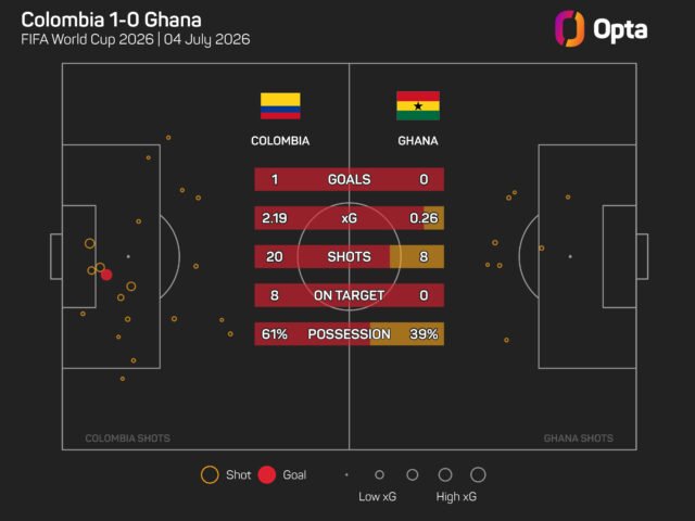 Arias 'bermimpi dan percaya' di final Piala Dunia setelah Kolombia