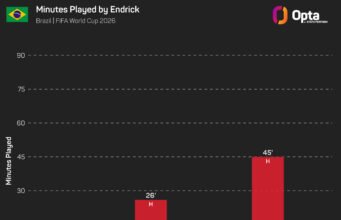 Endrick mendukung Ancelotti untuk terus membuat ‘keputusan sulit’ di Piala Dunia