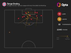 Gnabry ingin kembali ke gawang Bayern setelah absen di Piala Dunia