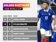 Mbappe termotivasi oleh perebutan Sepatu Emas menjelang perebutan tempat ketiga, kata Deschamps