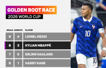 Mbappe termotivasi oleh perebutan Sepatu Emas menjelang perebutan tempat ketiga, kata Deschamps