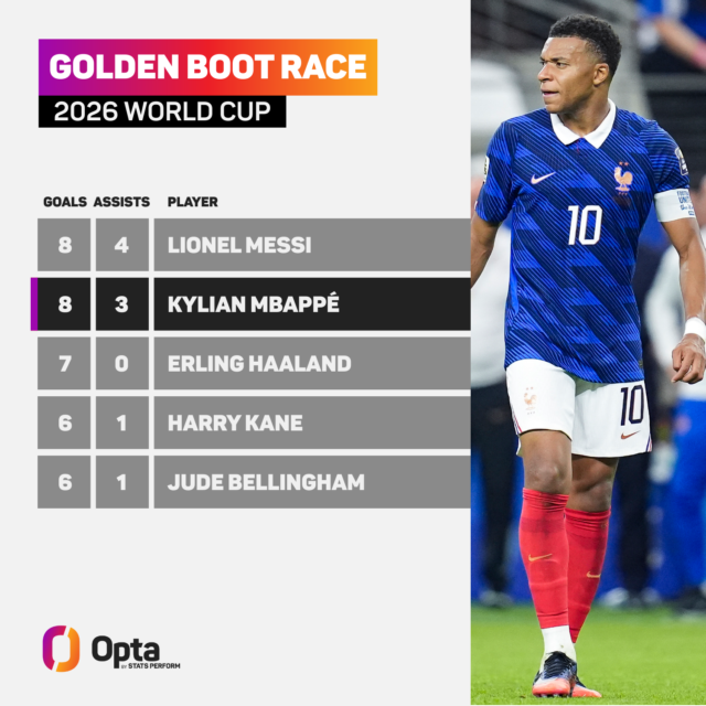 Mbappe termotivasi oleh perebutan Sepatu Emas menjelang perebutan tempat ketiga,