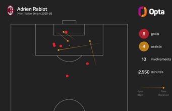 Rabiot akan membahas masa depan Milan dengan Amorim setelah kepergian Allegri
