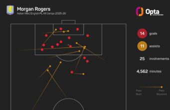 Rogers menyelesaikan rekor kepindahannya ke Chelsea