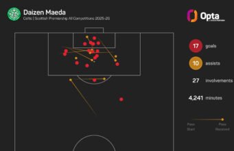 ‘Saya ingin bermain di Liga Premier’ – Maeda membuka pintu keluarnya Celtic