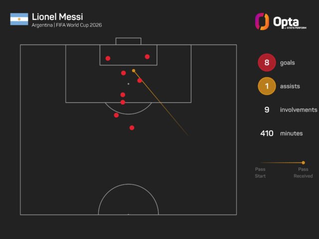 Scaloni tidak terkejut dengan eksploitasi “mesin” Messi di Piala Dunia